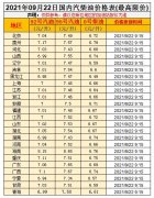 油價漲！預測上調35元/噸，油價調整10月9日開啟