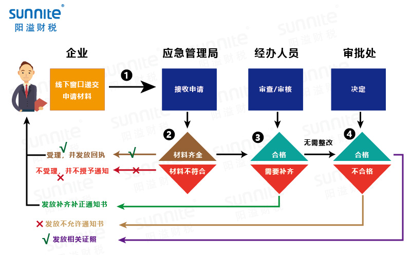 危險化學品經營許可證辦理流程圖