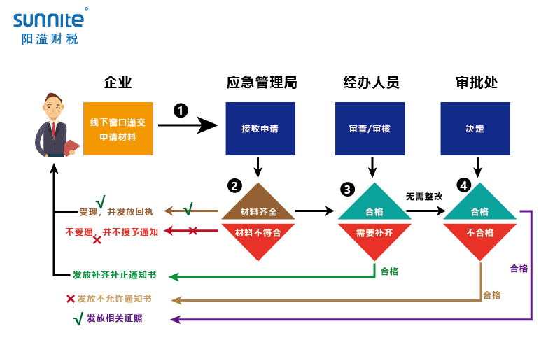 無(wú)倉(cāng)儲(chǔ)?；方?jīng)營(yíng)許可證辦理程序