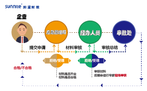 2023年危化品經(jīng)營(yíng)許可證辦理流程