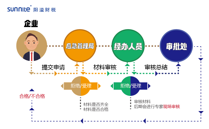 2023年危化品經(jīng)營(yíng)許可證辦理流程