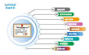 危化品經營許可證申請流程圖：保障安全合規經營的路徑