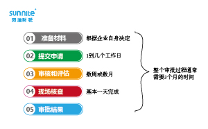 危化品經(jīng)營許可證審批時間